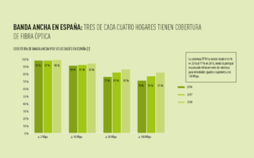 Gráfico de la digitalización en España