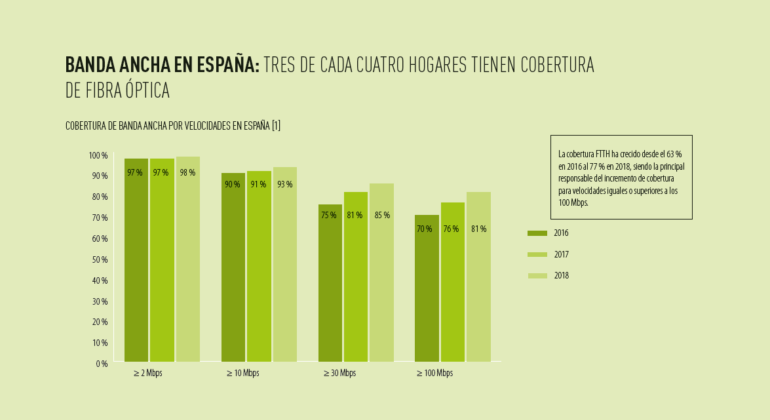 Gráfico de la digitalización en España