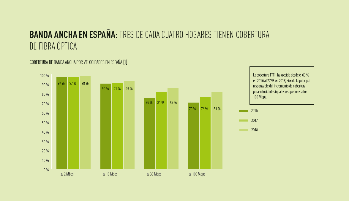 Gráfico de la digitalización en España